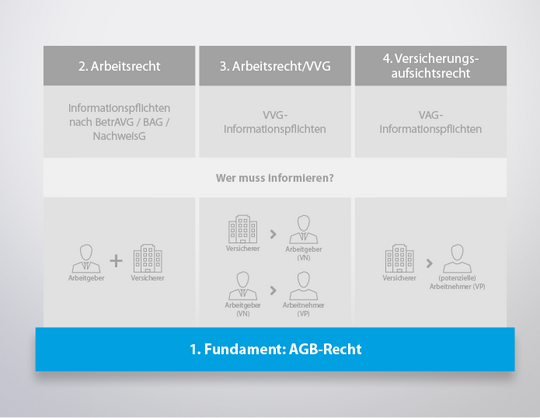 bAV-Informationspflichten: Schutzschild für Arbeitgeber und Makler