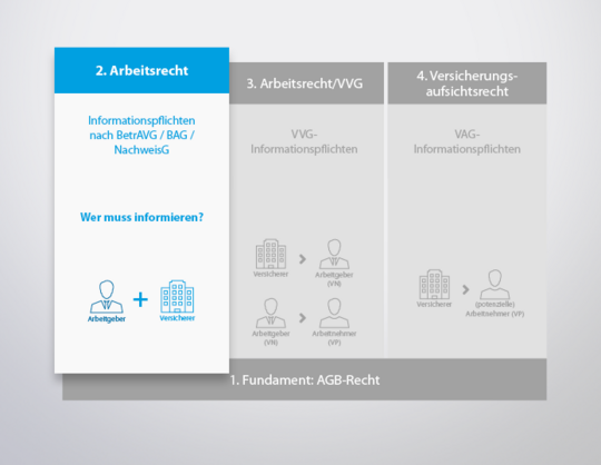 Arbeitsrechtliche Infopflichten: Was Vermittler ihren Arbeitgebern mitteilen müssen