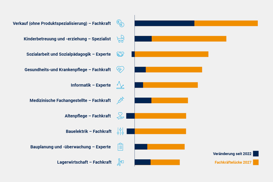 Verkauf, Soziales und Erziehung – wo Mitarbeiter besonders fehlen werden